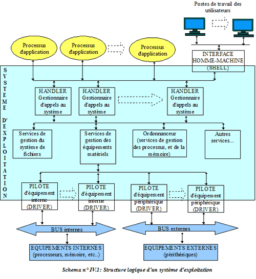 Schema logique d'un O.S.